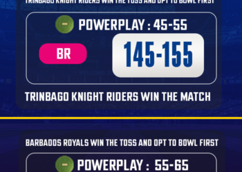 CPL 2024: Match 28, TKR vs BR Match Prediction - Who will win today's CPL match?