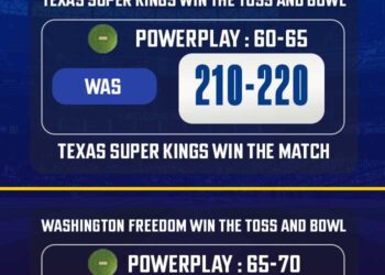 MLC 2025: Qualifier 1, TEX vs WAS Match Prediction – Who will win today’s MLC match between TEX vs WAS?