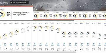Bengaluru weather forecast for IND vs WI 5th T20 2026: Will it rain?